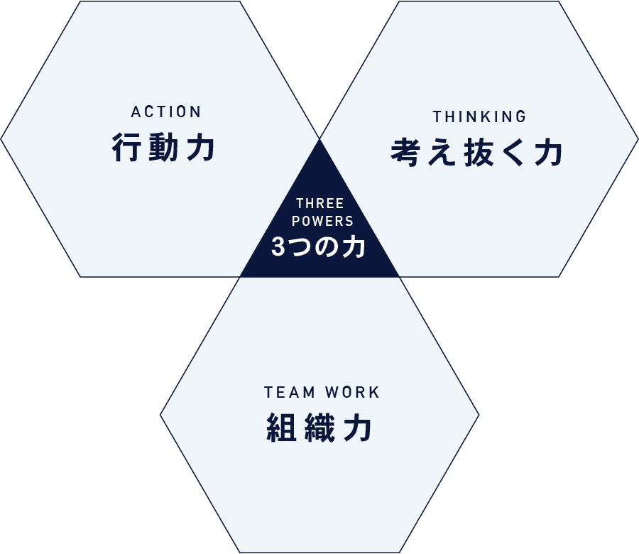 行動力（ACTION）/考え抜く力（THINKING）/組織力（TEAM WORK）